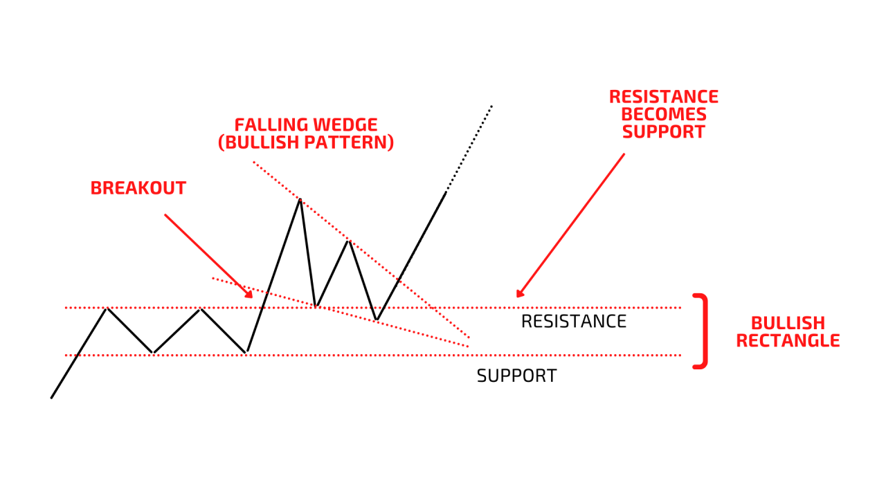 Support and Resistance: Where the Price Is About to Turn — BTSE Blog