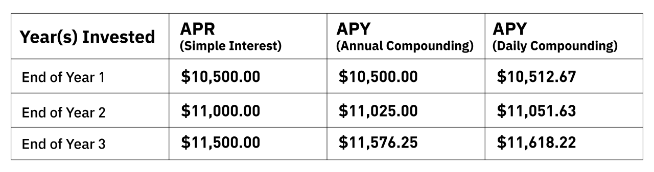 What are APY and APR? — BTSE Blog