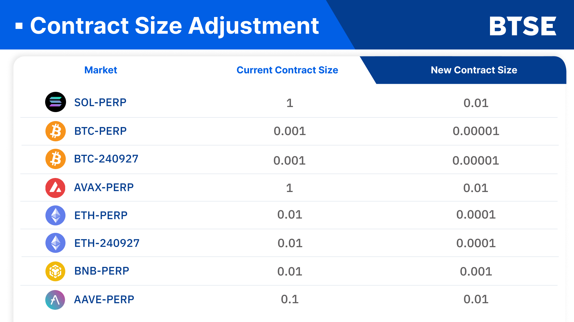 Contract Size Adjustment
