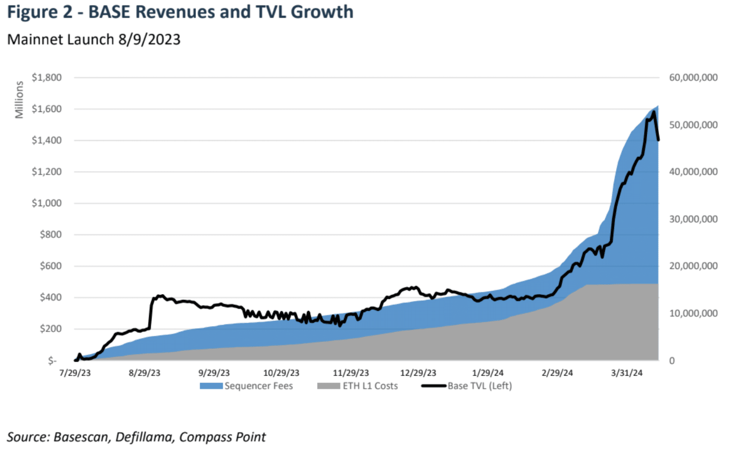 BASE Revenues and TVL Growth