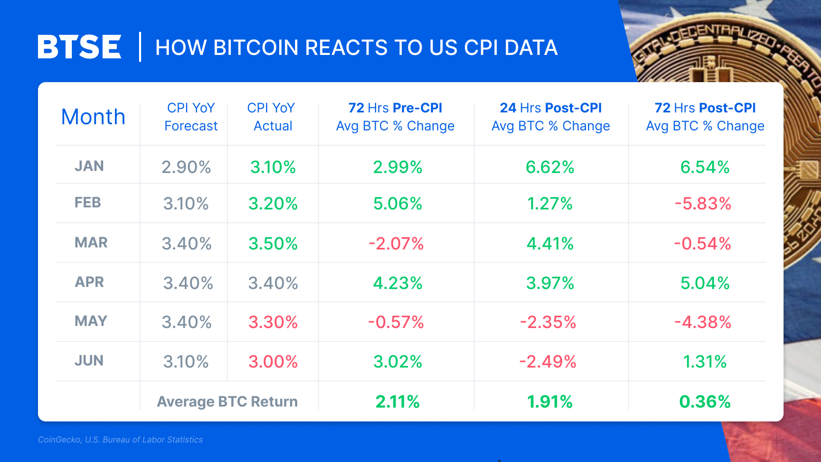 us cpi to btc 